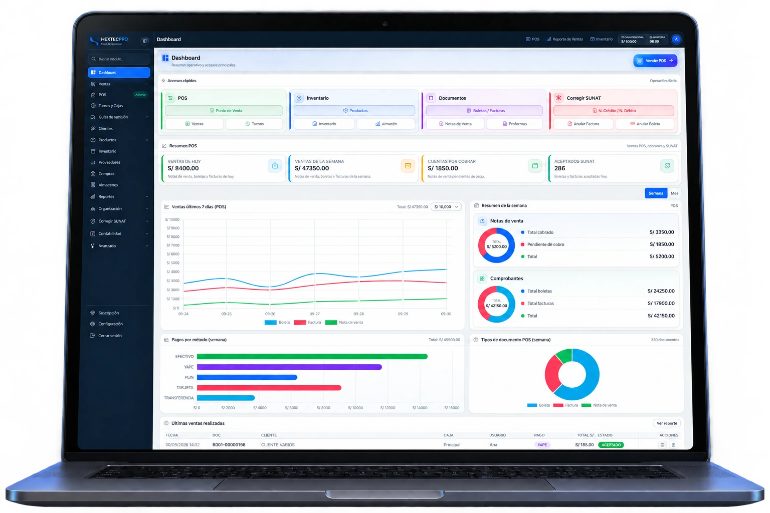 Laptop con el dashboard de HextecPro: KPIs con montos en soles, evolución de ventas, resumen semanal, pagos en efectivo, Yape, Plin, tarjeta y transferencia.